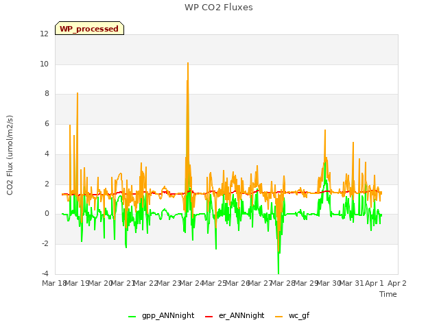 plot of WP CO2 Fluxes