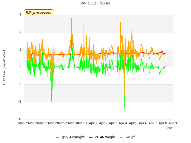 plot of WP CO2 Fluxes