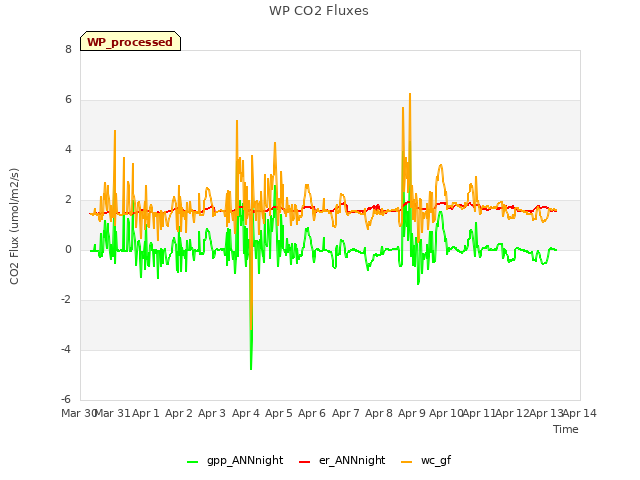 plot of WP CO2 Fluxes
