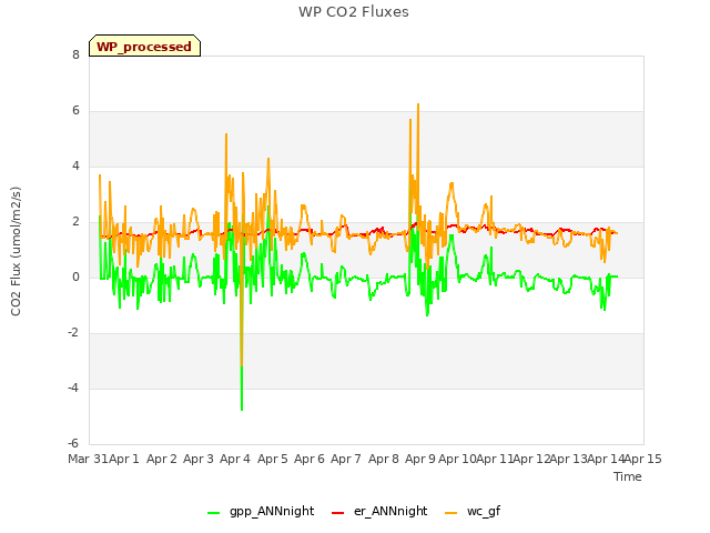 plot of WP CO2 Fluxes