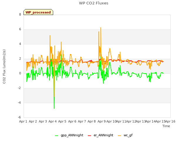 plot of WP CO2 Fluxes