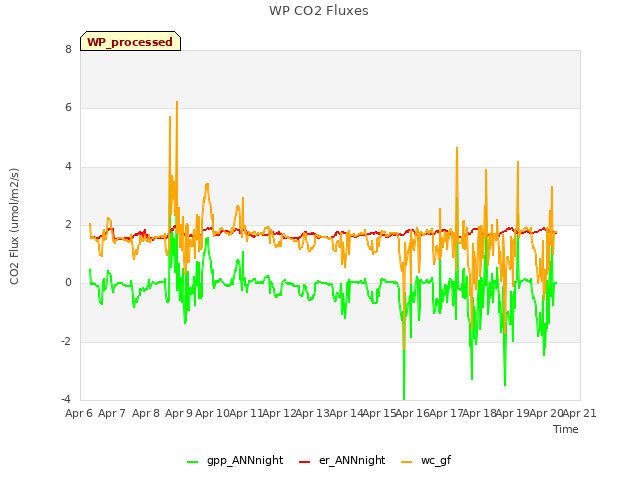 plot of WP CO2 Fluxes