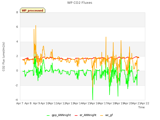 plot of WP CO2 Fluxes