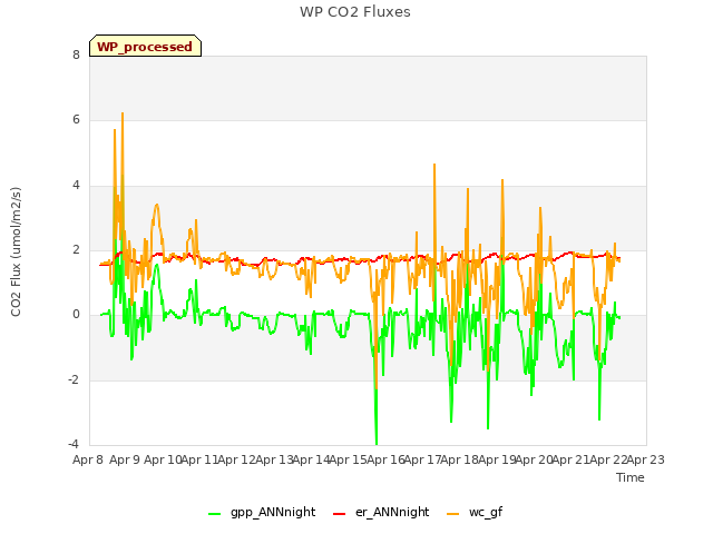 plot of WP CO2 Fluxes