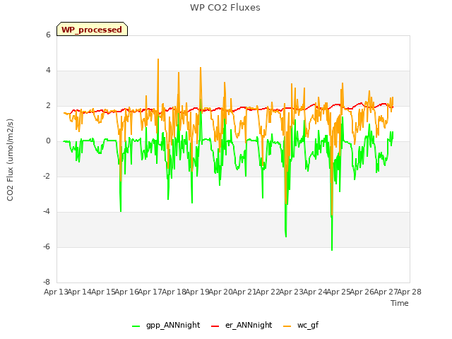 plot of WP CO2 Fluxes