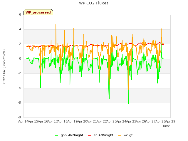 plot of WP CO2 Fluxes