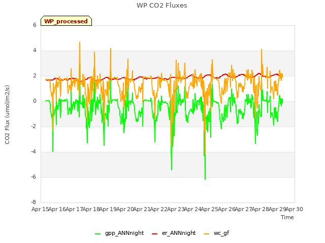 plot of WP CO2 Fluxes