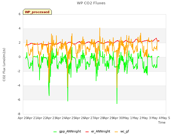 plot of WP CO2 Fluxes