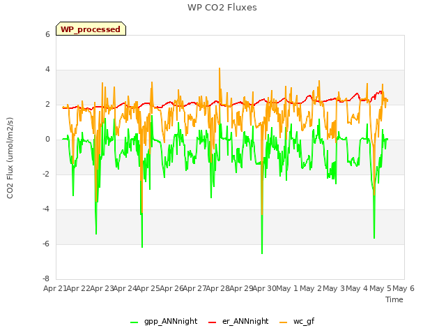 plot of WP CO2 Fluxes