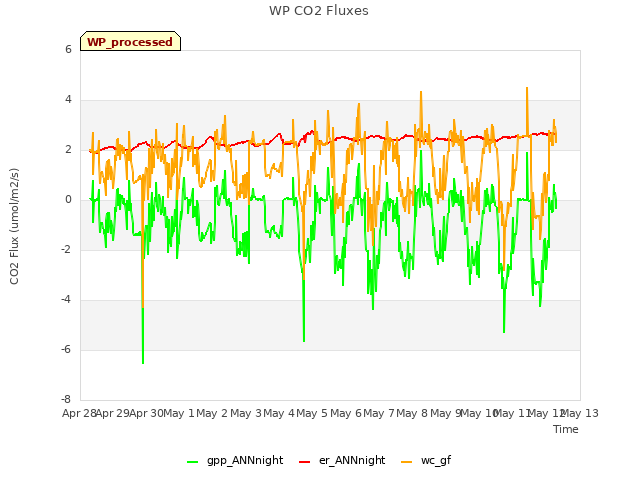 plot of WP CO2 Fluxes