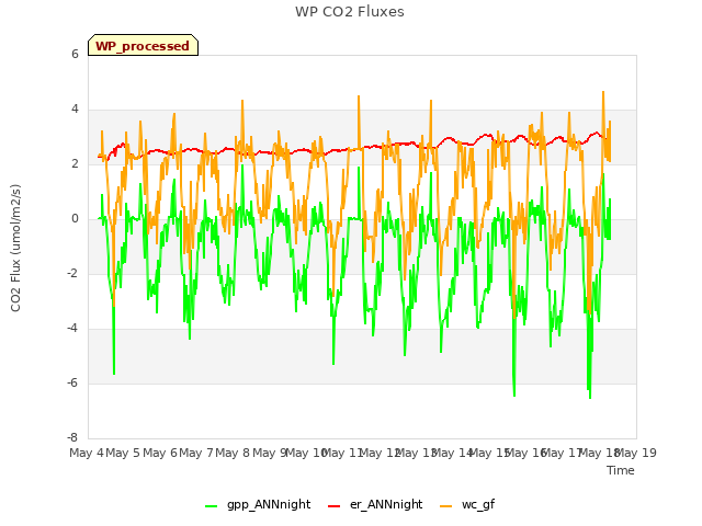 plot of WP CO2 Fluxes