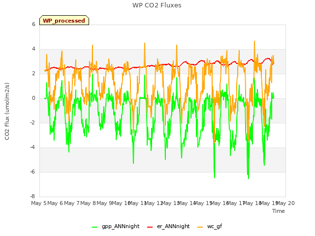 plot of WP CO2 Fluxes