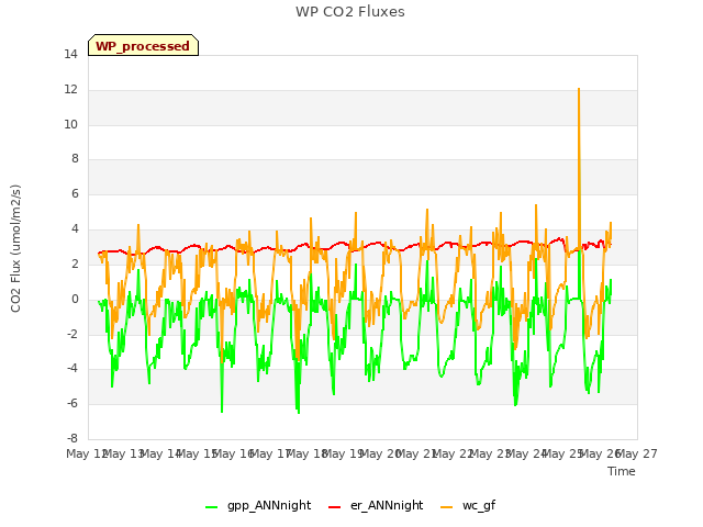 plot of WP CO2 Fluxes