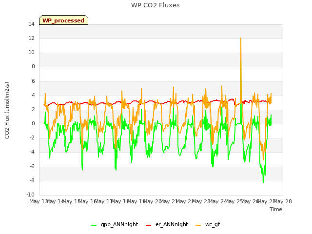 plot of WP CO2 Fluxes