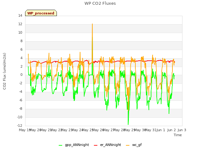 plot of WP CO2 Fluxes