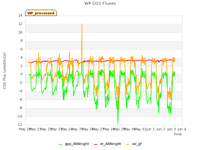 plot of WP CO2 Fluxes