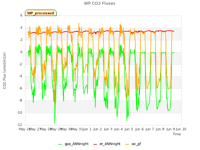 plot of WP CO2 Fluxes