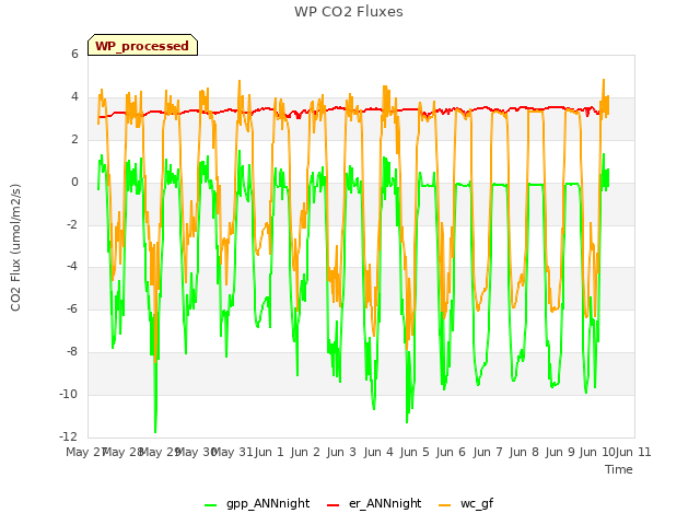 plot of WP CO2 Fluxes