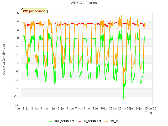 plot of WP CO2 Fluxes