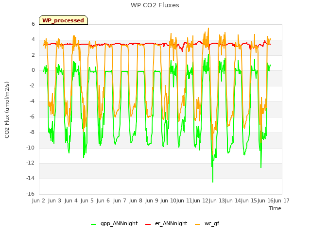 plot of WP CO2 Fluxes