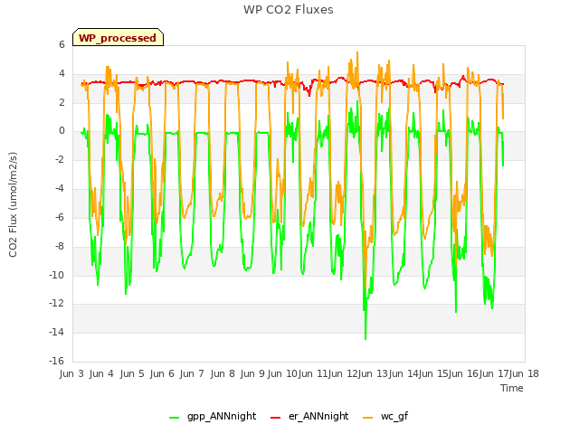 plot of WP CO2 Fluxes