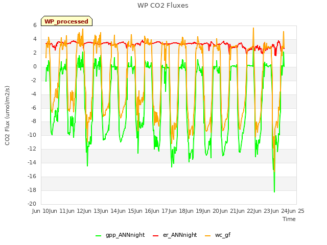 plot of WP CO2 Fluxes