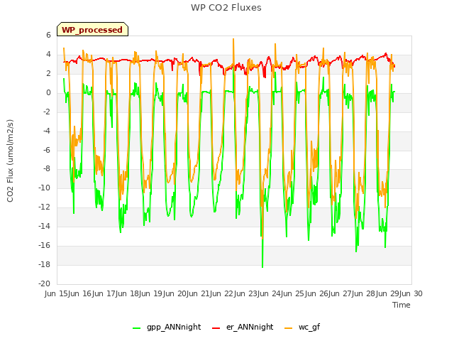 plot of WP CO2 Fluxes