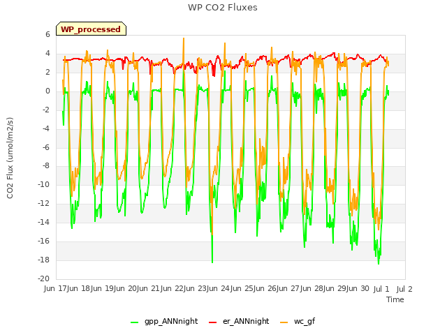 plot of WP CO2 Fluxes