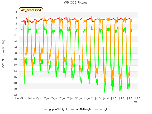 plot of WP CO2 Fluxes