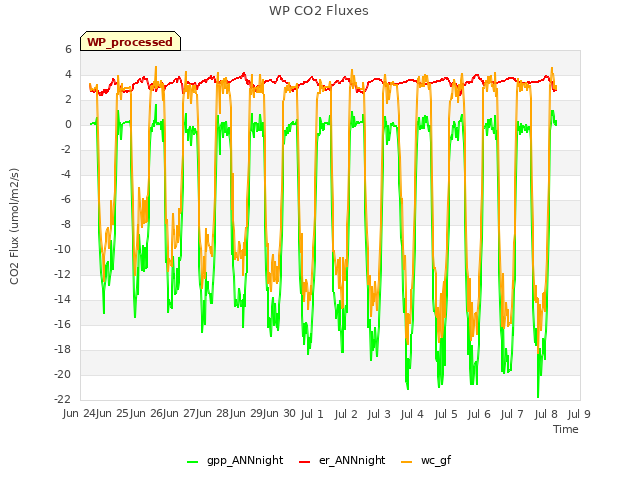 plot of WP CO2 Fluxes