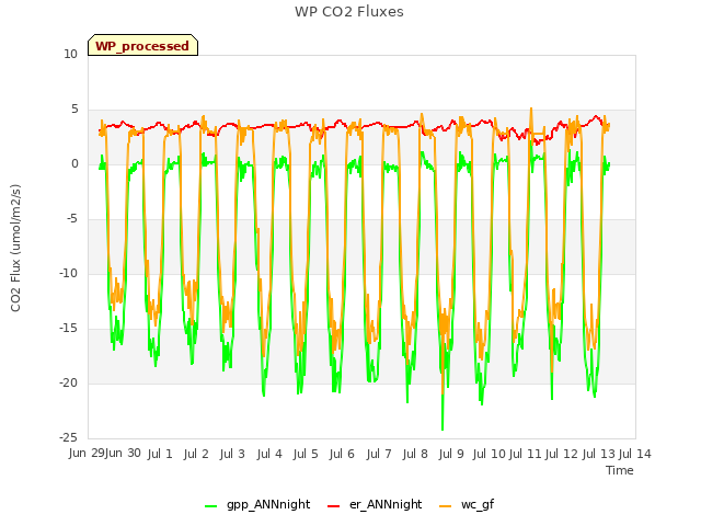 plot of WP CO2 Fluxes