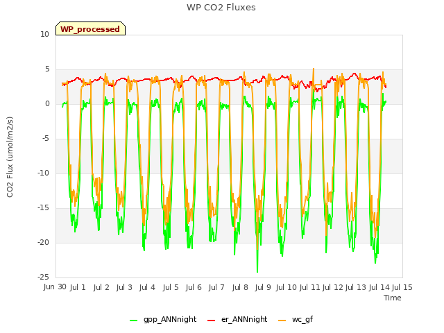 plot of WP CO2 Fluxes