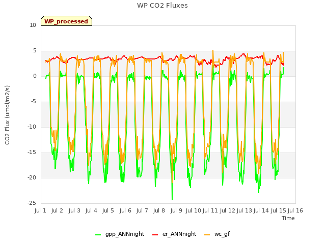 plot of WP CO2 Fluxes