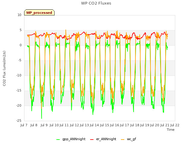 plot of WP CO2 Fluxes