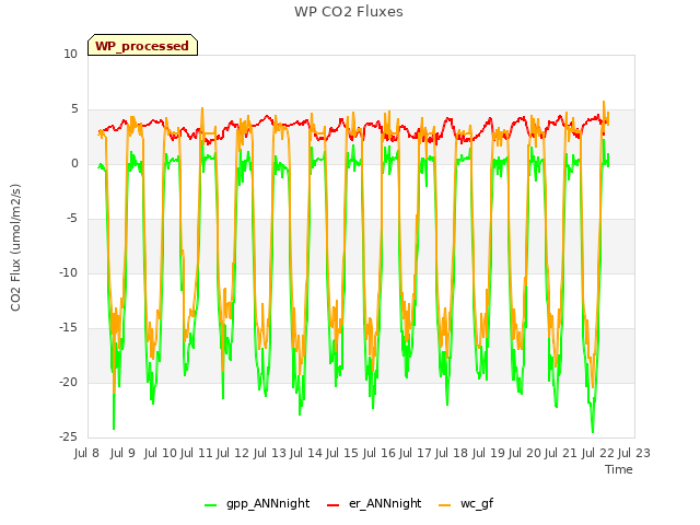 plot of WP CO2 Fluxes