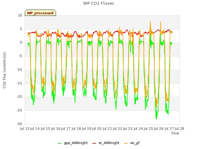 plot of WP CO2 Fluxes