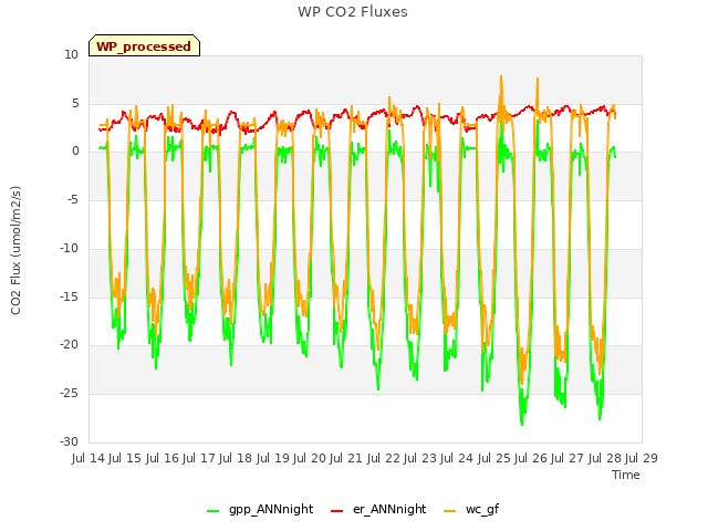 plot of WP CO2 Fluxes