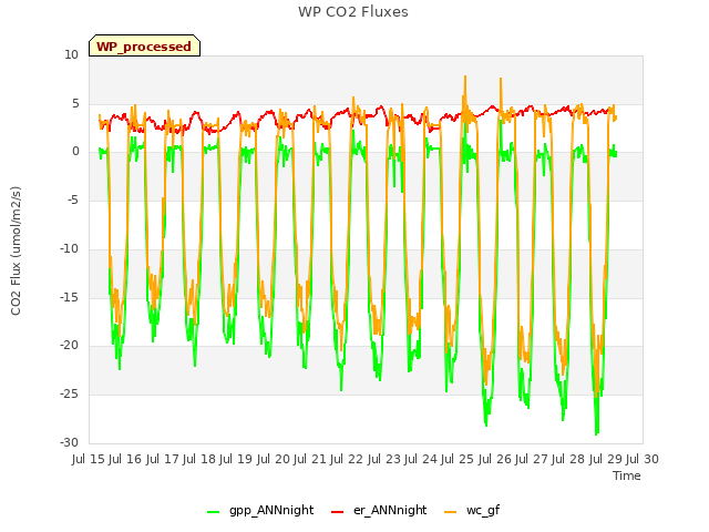 plot of WP CO2 Fluxes