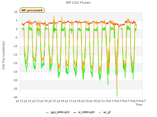 plot of WP CO2 Fluxes