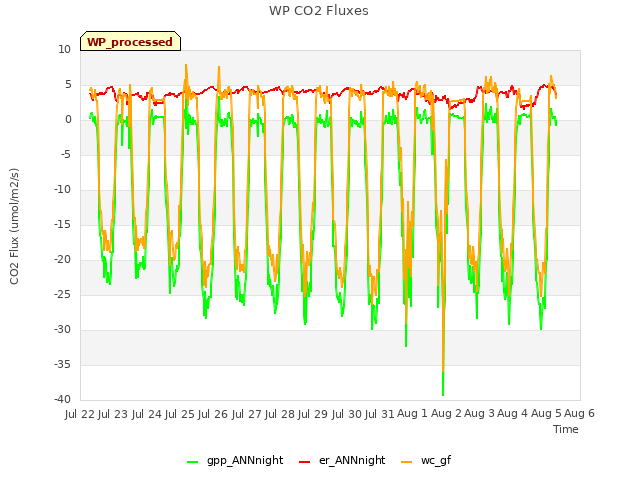 plot of WP CO2 Fluxes