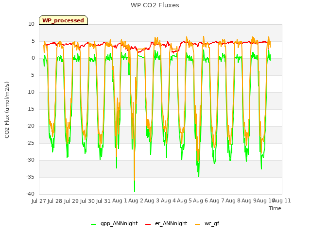 plot of WP CO2 Fluxes