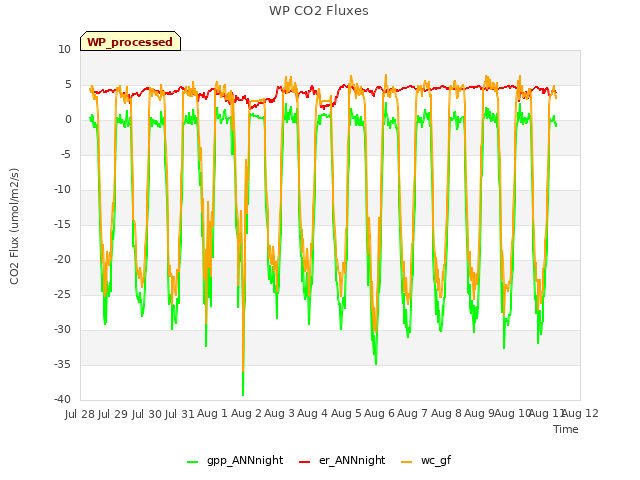 plot of WP CO2 Fluxes