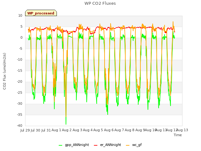 plot of WP CO2 Fluxes