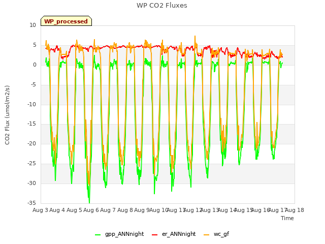 plot of WP CO2 Fluxes