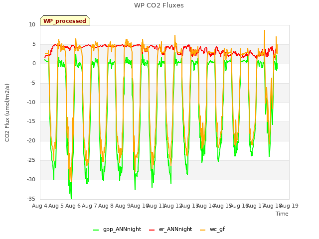 plot of WP CO2 Fluxes