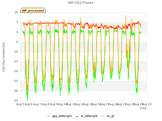 plot of WP CO2 Fluxes