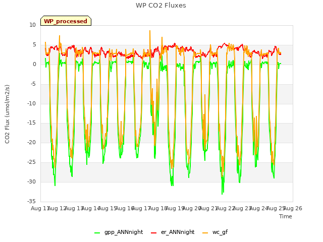 plot of WP CO2 Fluxes