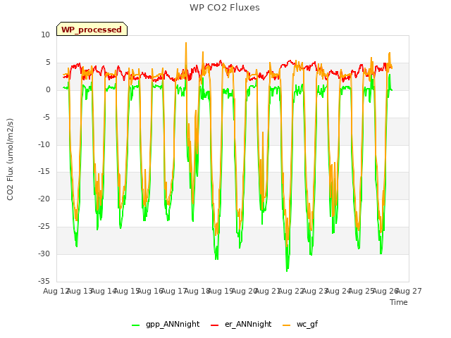 plot of WP CO2 Fluxes