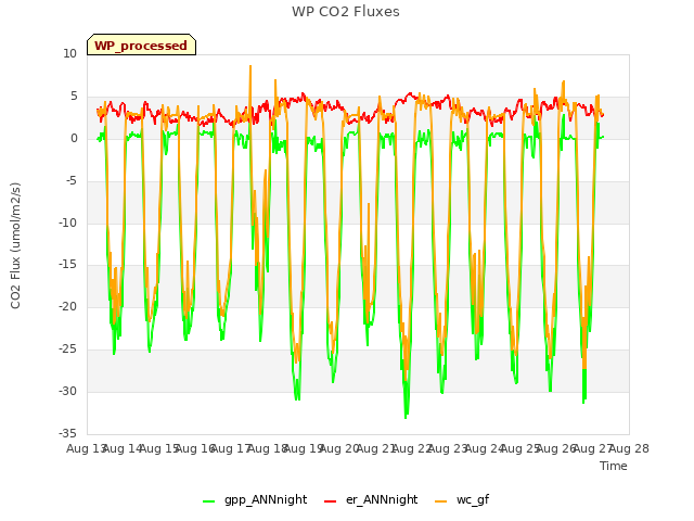 plot of WP CO2 Fluxes