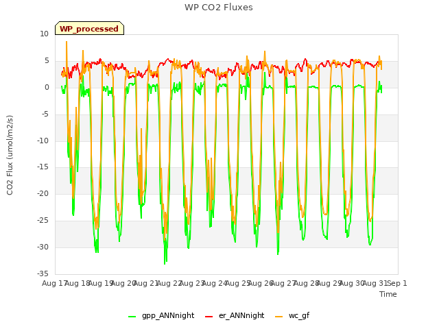 plot of WP CO2 Fluxes